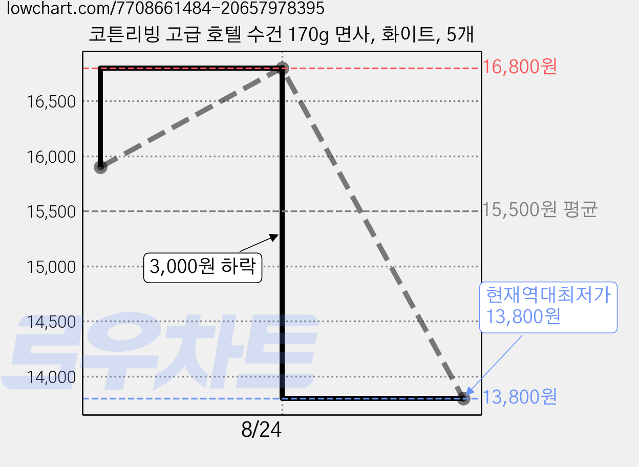 코튼리빙 고급 호텔 수건 170g 면사, 화이트, 5개 가격 변동 차트, 현재가 13,800원, 역대최저가