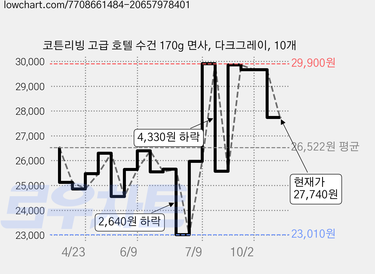 코튼리빙 고급 호텔 수건 170g 면사, 다크그레이, 10개 가격 변동 차트, 현재가 27,740원, 관측 최저가 23,010원