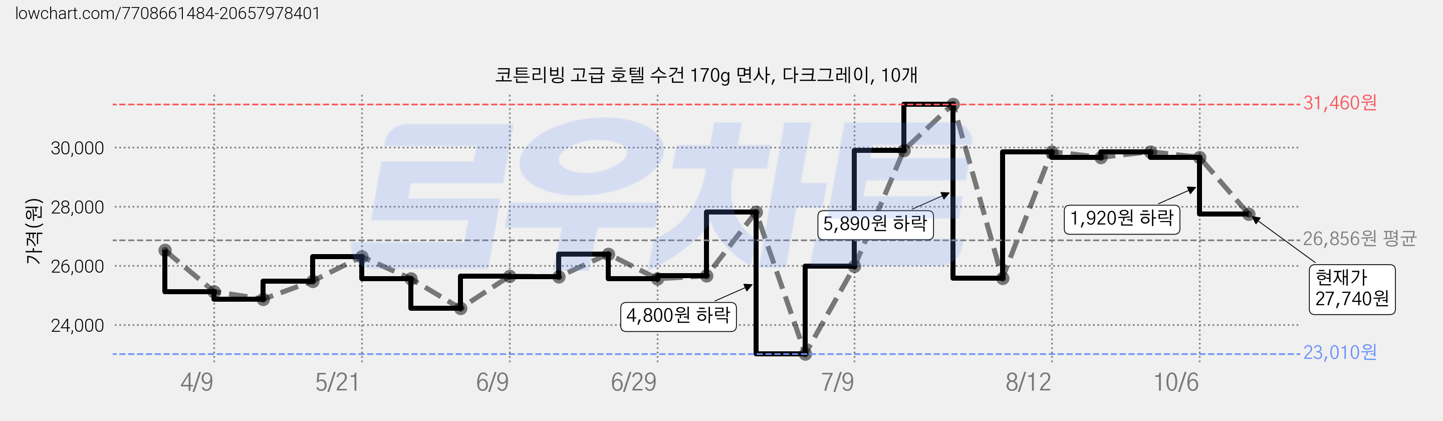 코튼리빙 고급 호텔 수건 170g 면사, 다크그레이, 10개 가격 변동 차트, 현재가 27,740원, 관측 최저가 23,010원