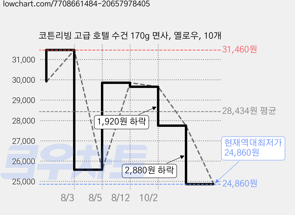 코튼리빙 고급 호텔 수건 170g 면사, 옐로우, 10개 가격 변동 차트, 현재가 24,860원, 역대최저가
