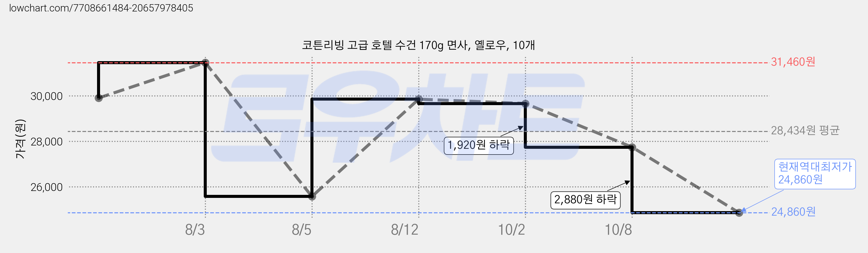 코튼리빙 고급 호텔 수건 170g 면사, 옐로우, 10개 가격 변동 차트, 현재가 24,860원, 역대최저가