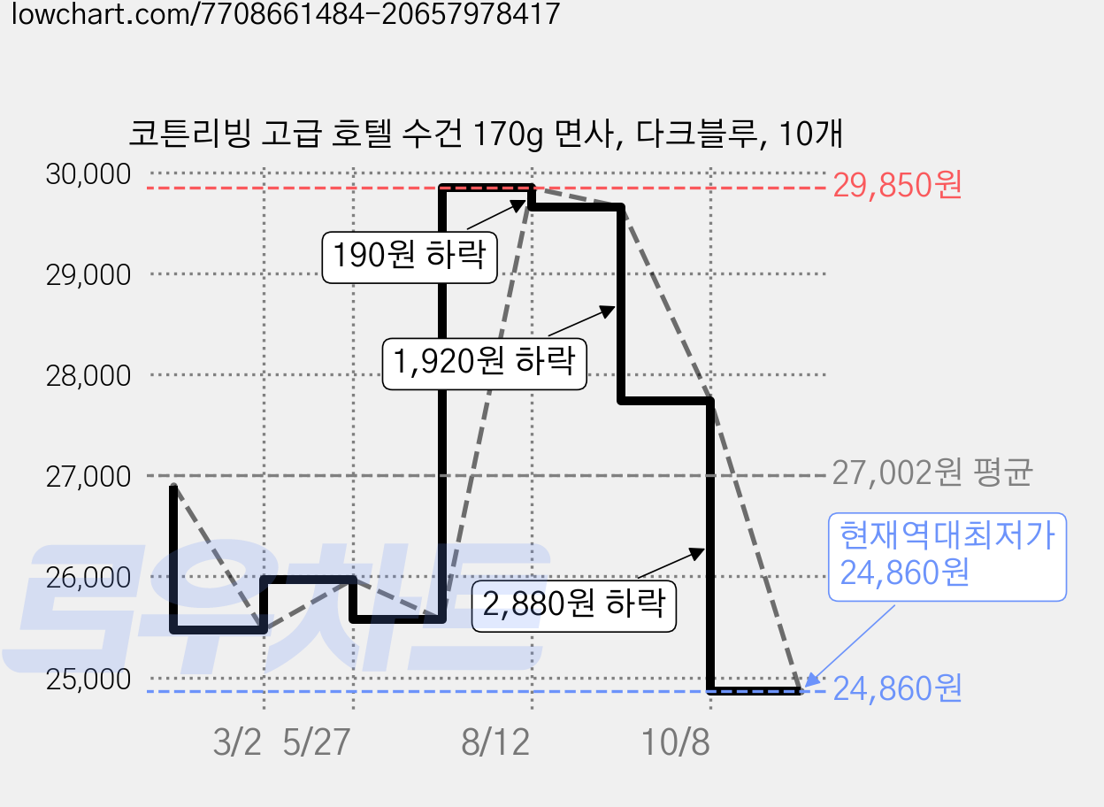 코튼리빙 고급 호텔 수건 170g 면사, 다크블루, 10개 가격 변동 차트, 현재가 24,860원, 역대최저가