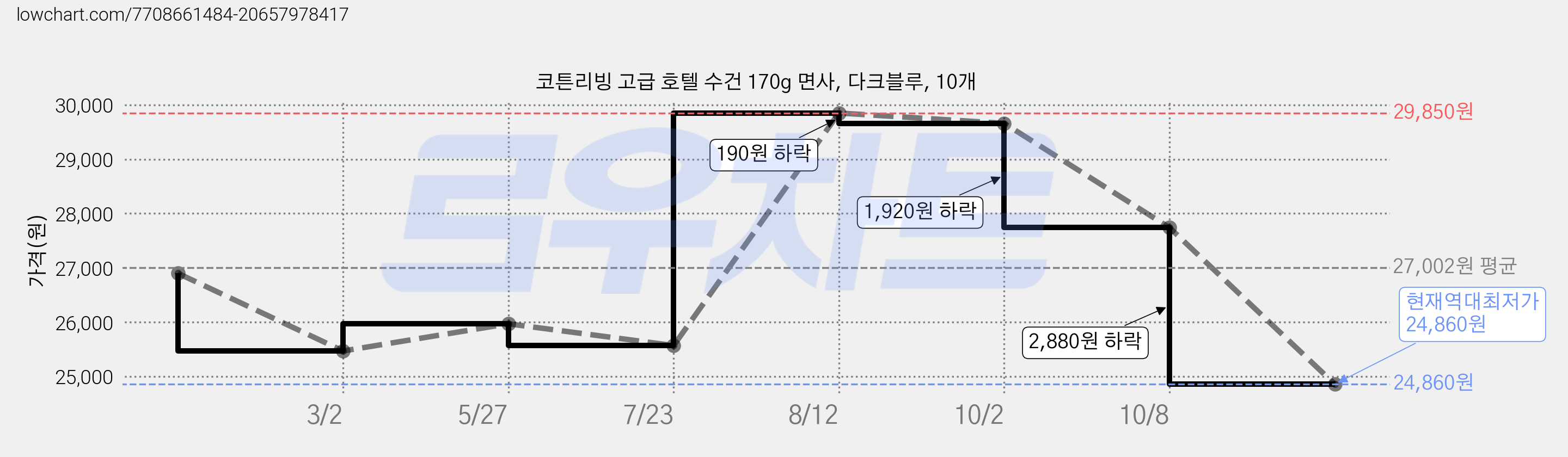 코튼리빙 고급 호텔 수건 170g 면사, 다크블루, 10개 가격 변동 차트, 현재가 24,860원, 역대최저가