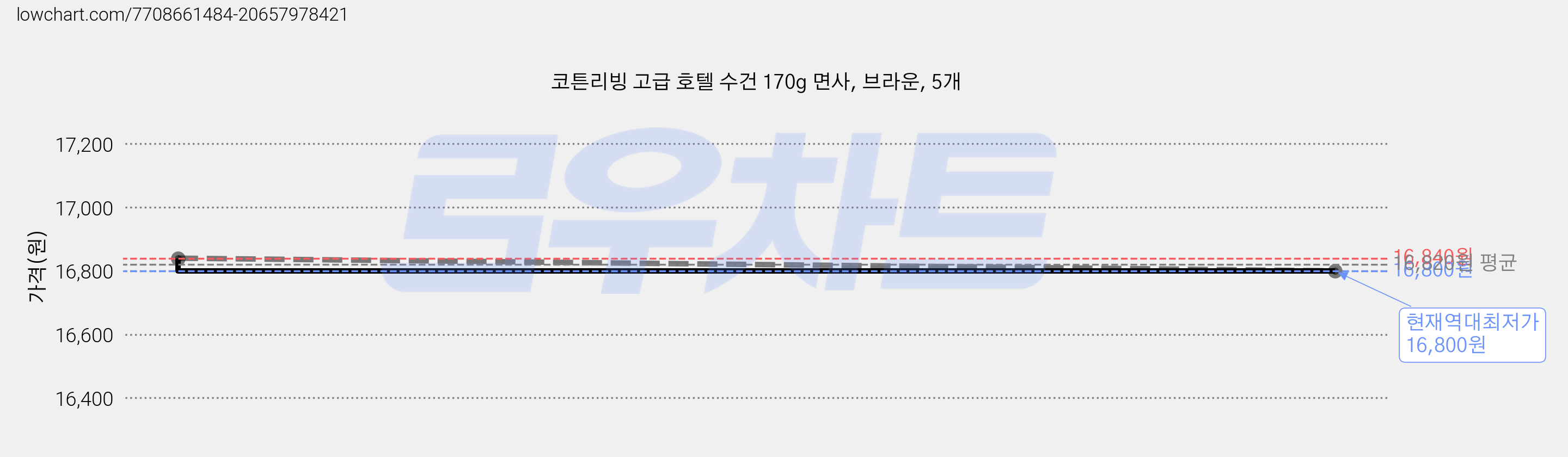 코튼리빙 고급 호텔 수건 170g 면사, 브라운, 5개 가격 변동 차트, 현재가 16,800원, 역대최저가