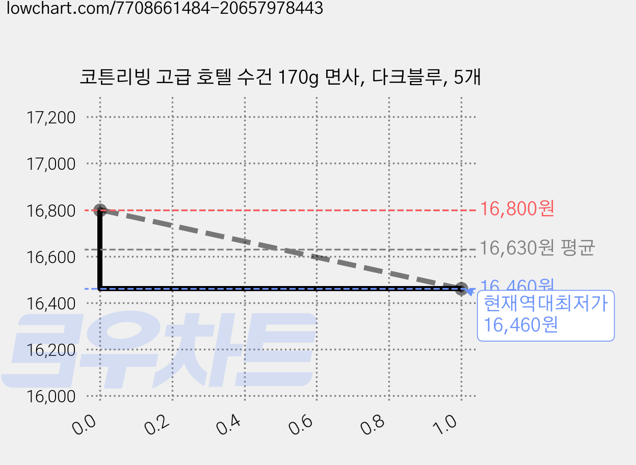 코튼리빙 고급 호텔 수건 170g 면사, 다크블루, 5개 가격 변동 차트, 현재가 16,460원, 역대최저가