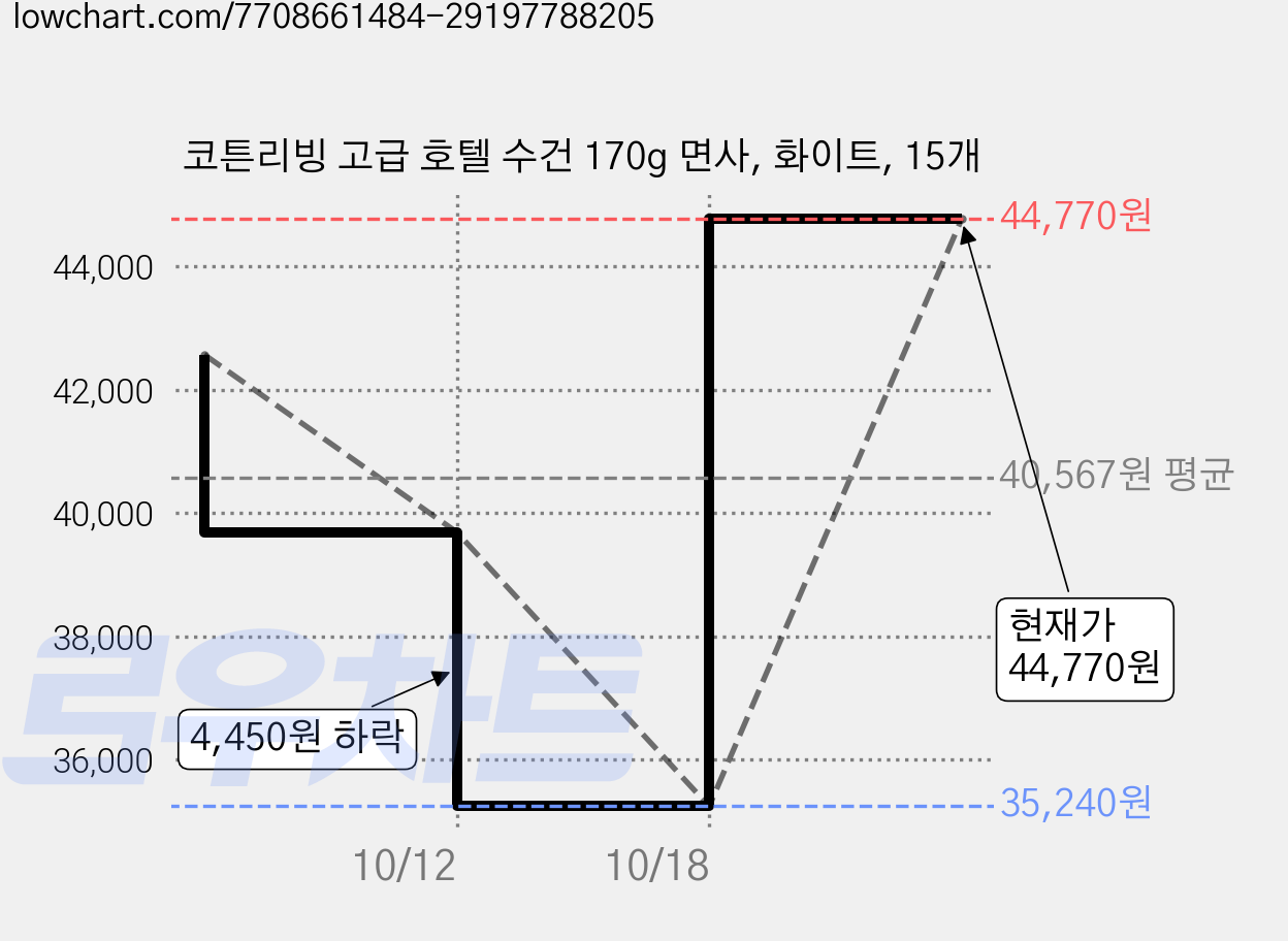 코튼리빙 고급 호텔 수건 170g 면사, 화이트, 15개 가격 변동 차트, 현재가 44,770원, 관측 최저가 35,240원