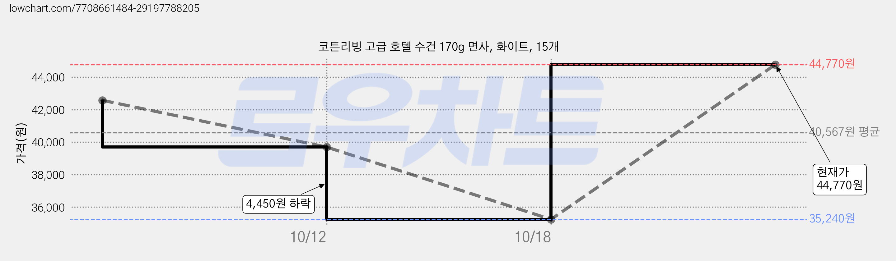 코튼리빙 고급 호텔 수건 170g 면사, 화이트, 15개 가격 변동 차트, 현재가 44,770원, 관측 최저가 35,240원