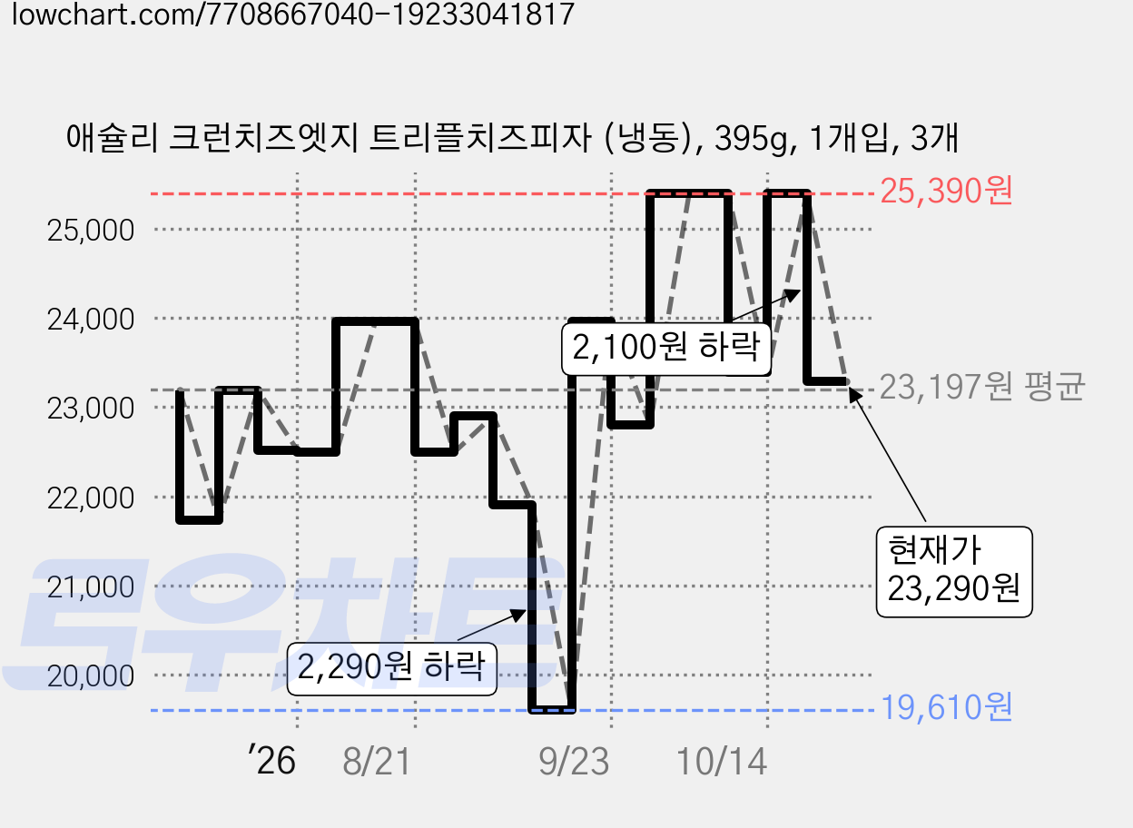 애슐리 크런치즈엣지 트리플치즈피자 (냉동), 395g, 1개입, 3개 가격 변동 차트, 현재가 23,290원, 관측 최저가 19,610원