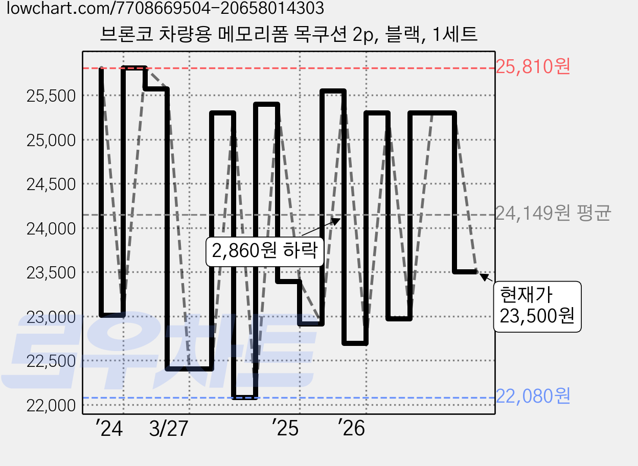 브론코 차량용 메모리폼 목쿠션 2p, 블랙, 1세트 가격 변동 차트, 현재가 23,500원, 관측 최저가 22,080원
