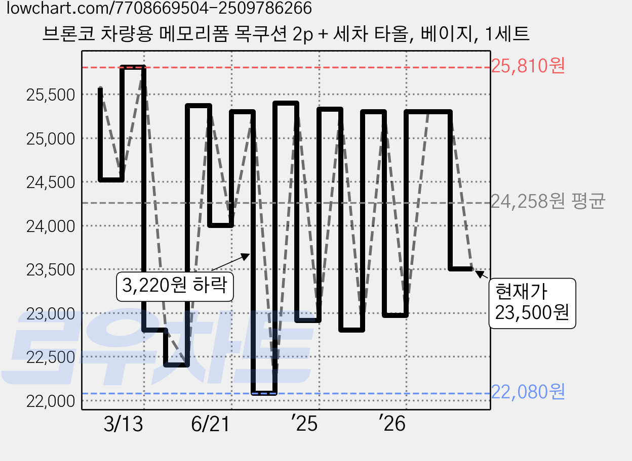 브론코 차량용 메모리폼 목쿠션 2p + 세차 타올, 베이지, 1세트 가격 변동 차트, 현재가 23,500원, 관측 최저가 22,080원