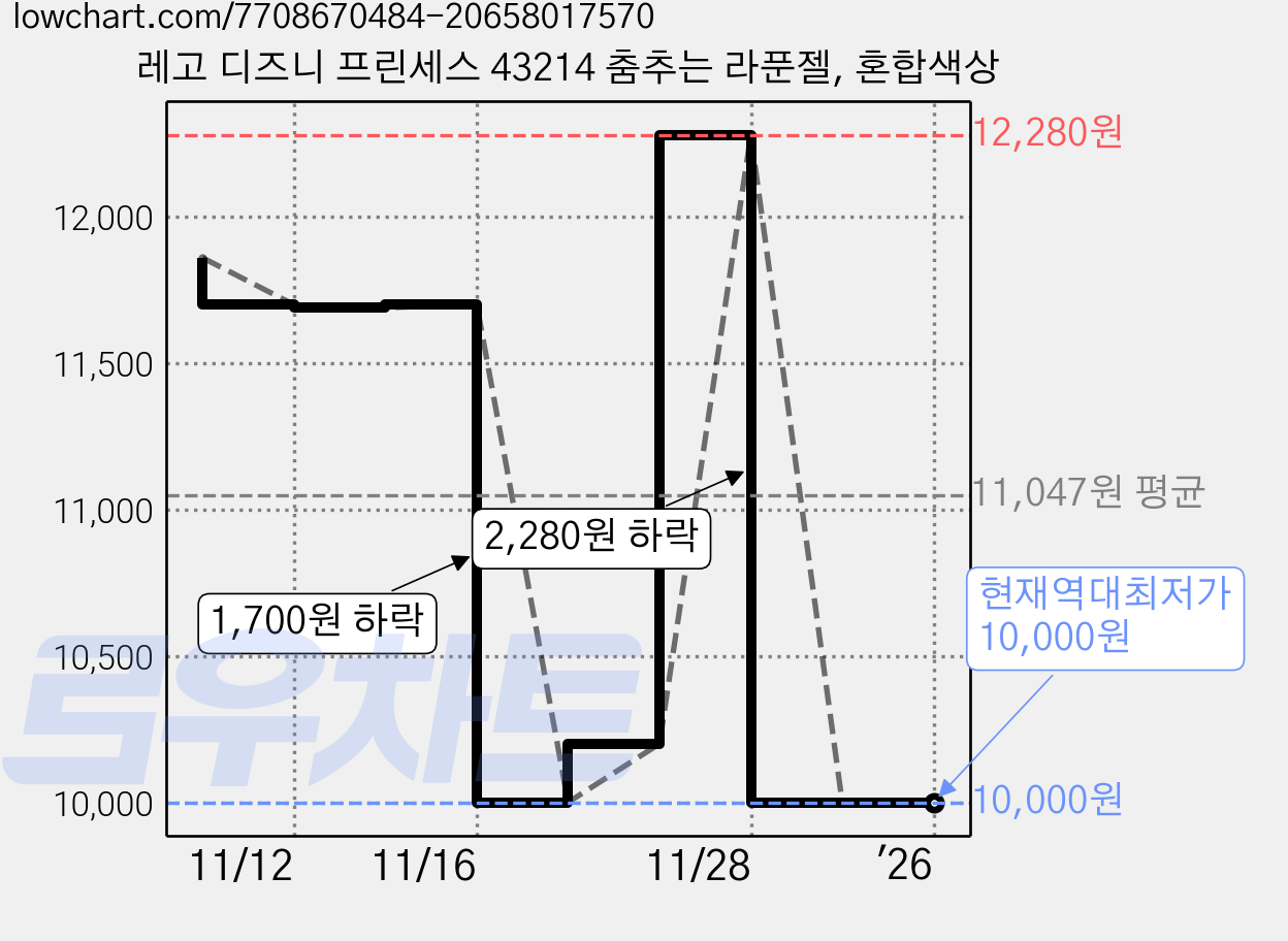 레고 디즈니 프린세스 43214 춤추는 라푼젤, 혼합색상 가격 변동 차트, 현재가 10,000원, 역대최저가