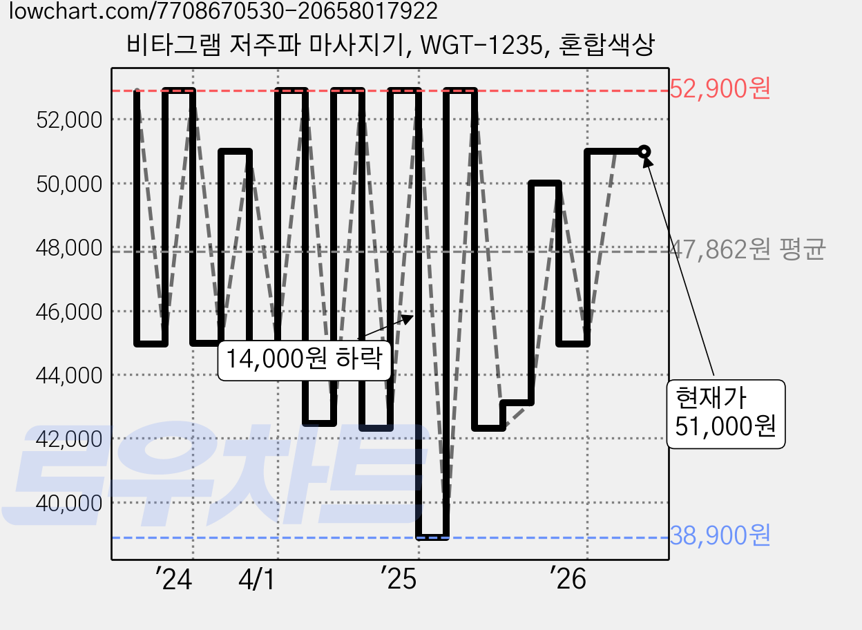 비타그램 저주파 마사지기, WGT-1235, 혼합색상 가격 변동 차트, 현재가 51,000원, 관측 최저가 38,900원