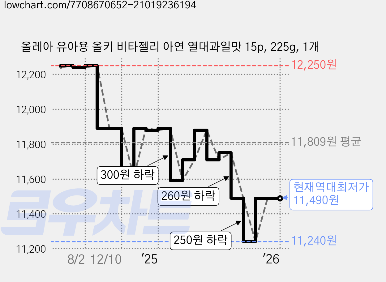 올레아 유아용 올키 비타젤리 아연 열대과일맛 15p, 225g, 1개 가격 변동 차트, 현재가 11,490원, 역대최저가