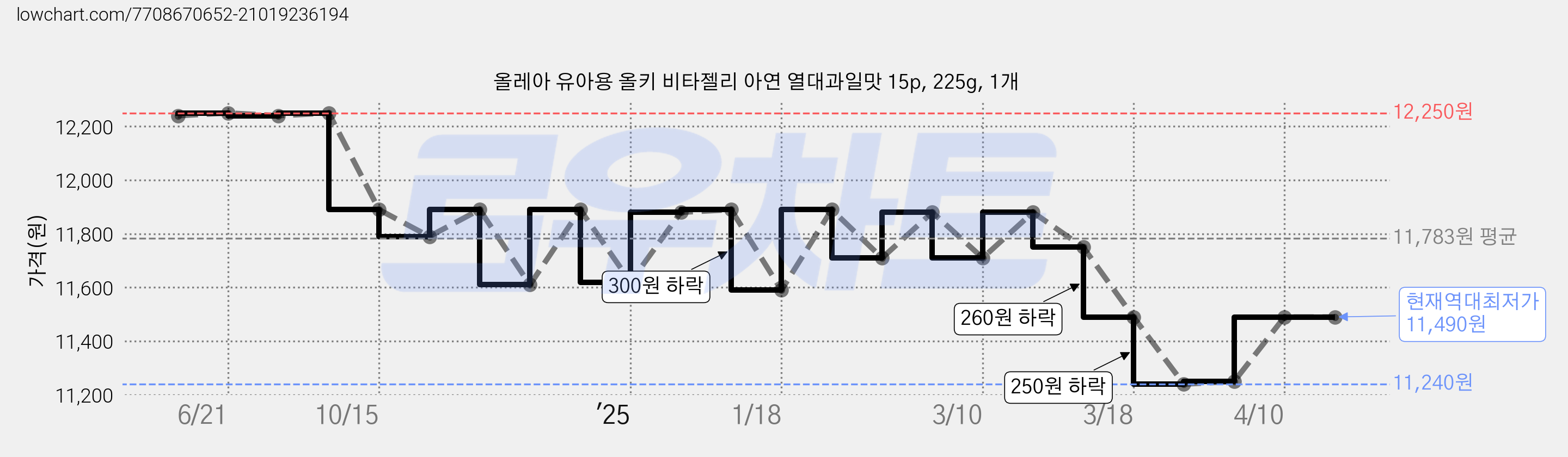 올레아 유아용 올키 비타젤리 아연 열대과일맛 15p, 225g, 1개 가격 변동 차트, 현재가 11,490원, 역대최저가