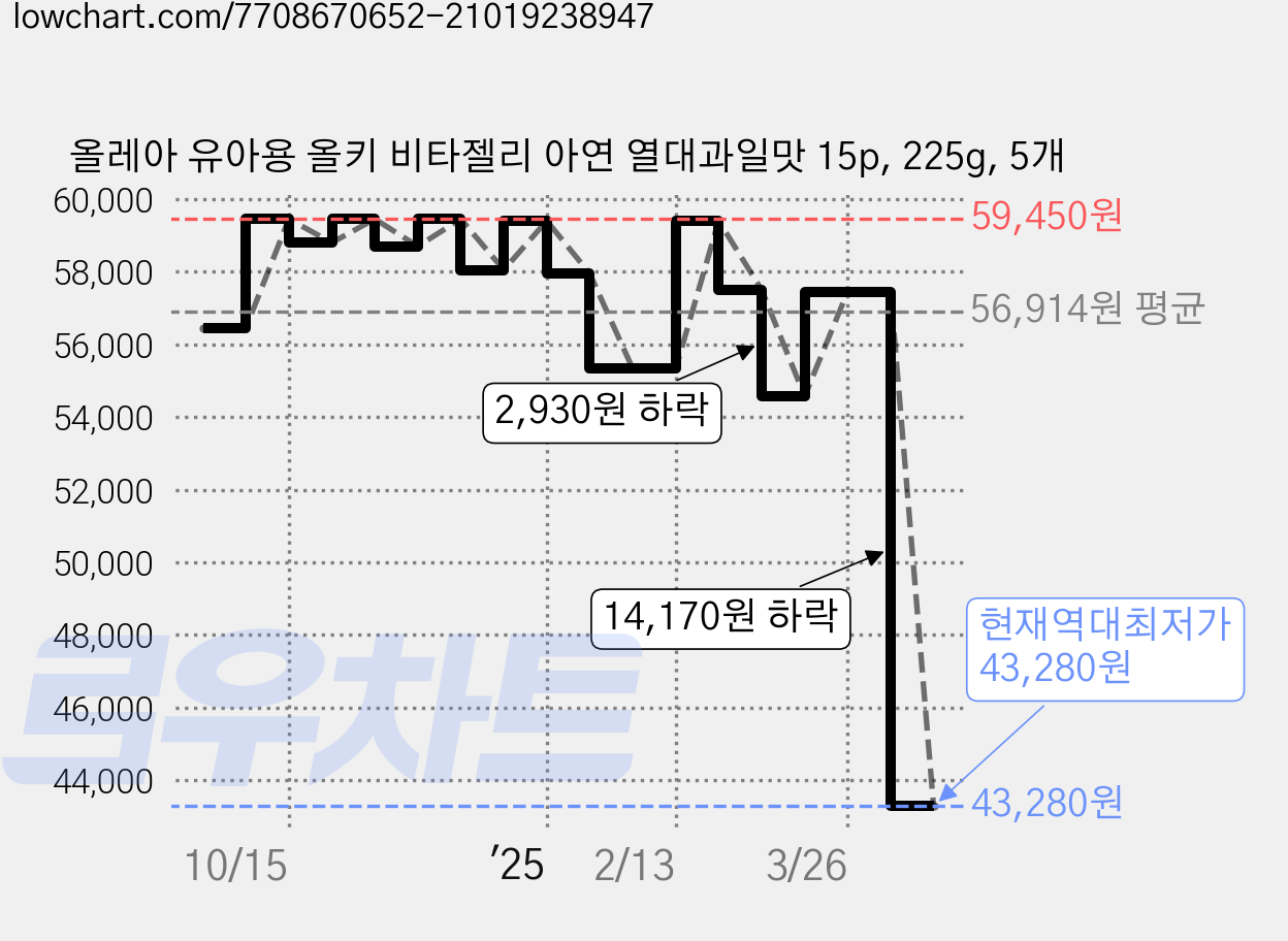 올레아 유아용 올키 비타젤리 아연 열대과일맛 15p, 225g, 5개 가격 변동 차트, 현재가 43,280원, 역대최저가