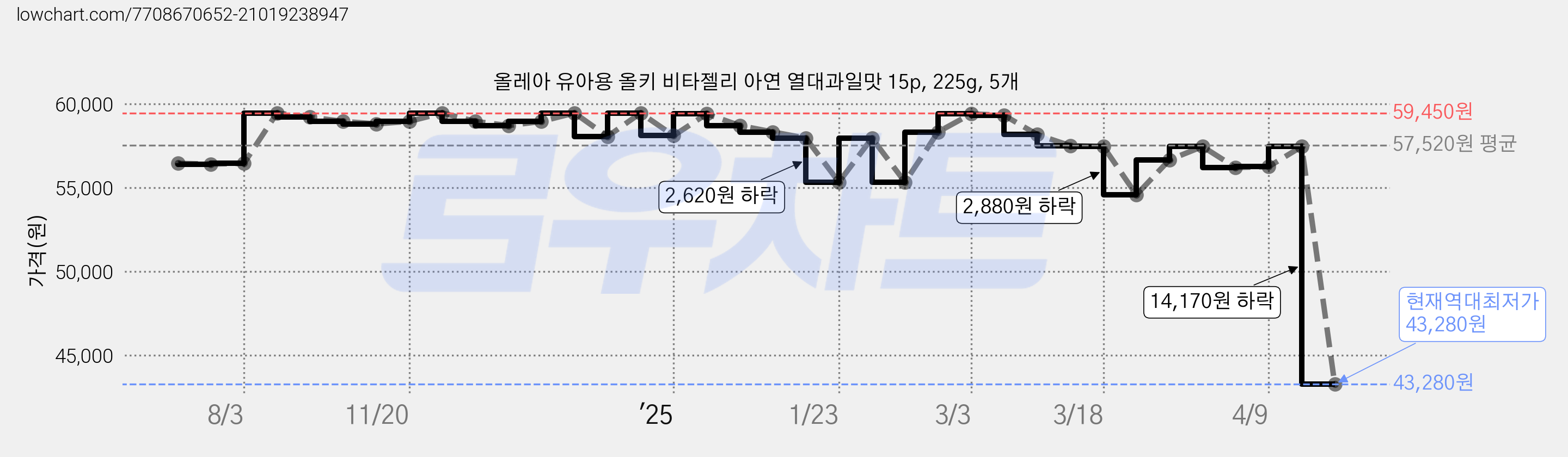 올레아 유아용 올키 비타젤리 아연 열대과일맛 15p, 225g, 5개 가격 변동 차트, 현재가 43,280원, 역대최저가