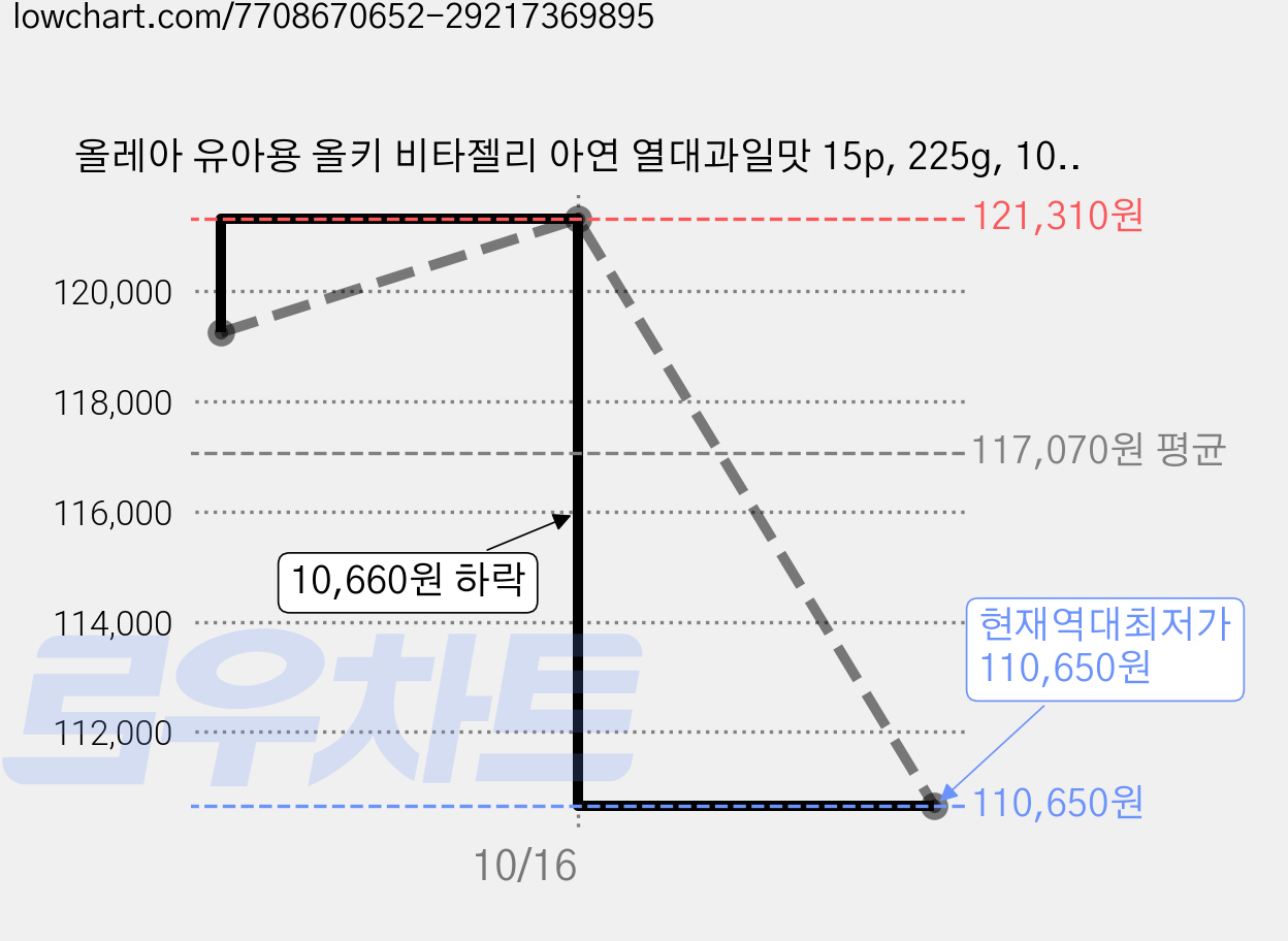 올레아 유아용 올키 비타젤리 아연 열대과일맛 15p, 225g, 10개 가격 변동 차트, 현재가 110,650원, 역대최저가