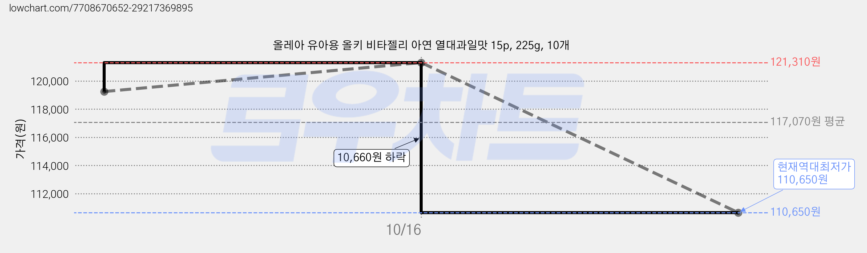 올레아 유아용 올키 비타젤리 아연 열대과일맛 15p, 225g, 10개 가격 변동 차트, 현재가 110,650원, 역대최저가