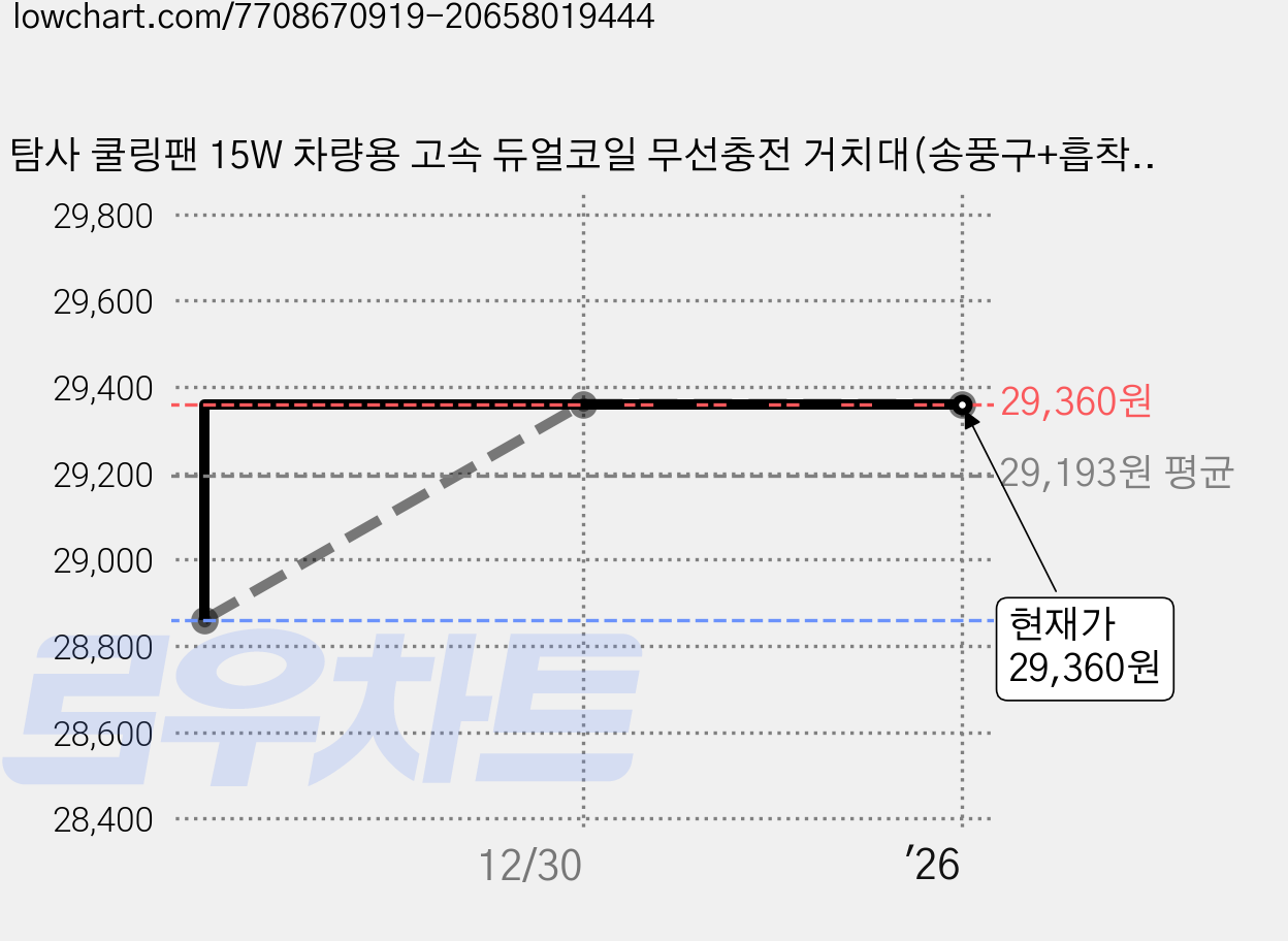 탐사 쿨링팬 15W 차량용 고속 듀얼코일 무선충전 거치대(송풍구+흡착식), 1개 가격 변동 차트, 현재가 29,360원, 역대최저가