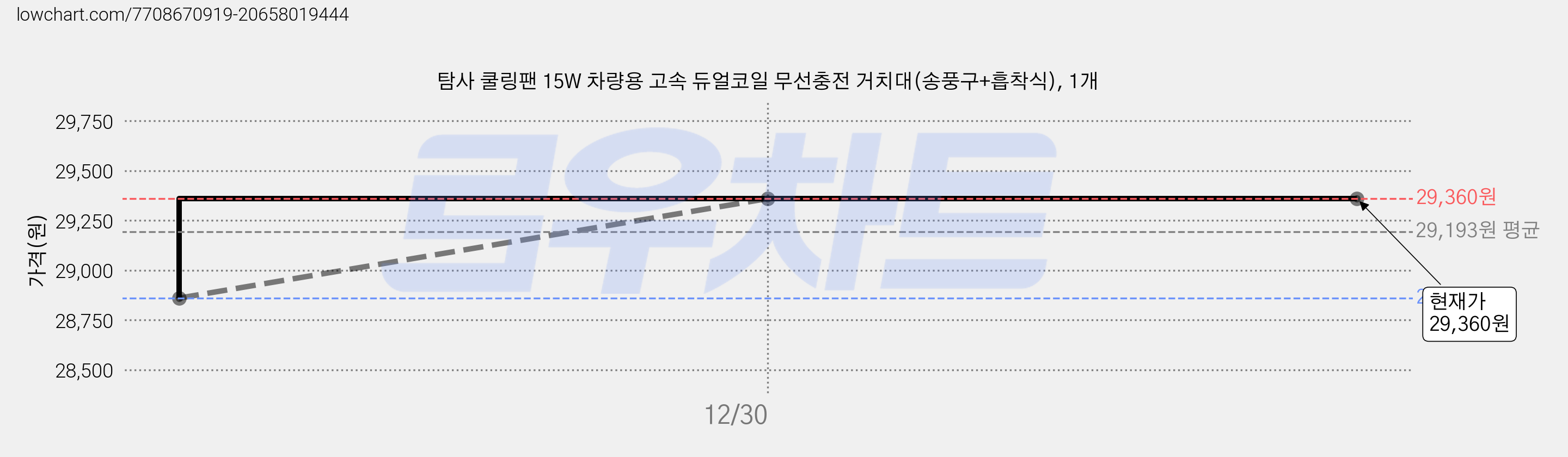 탐사 쿨링팬 15W 차량용 고속 듀얼코일 무선충전 거치대(송풍구+흡착식), 1개 가격 변동 차트, 현재가 29,360원, 역대최저가