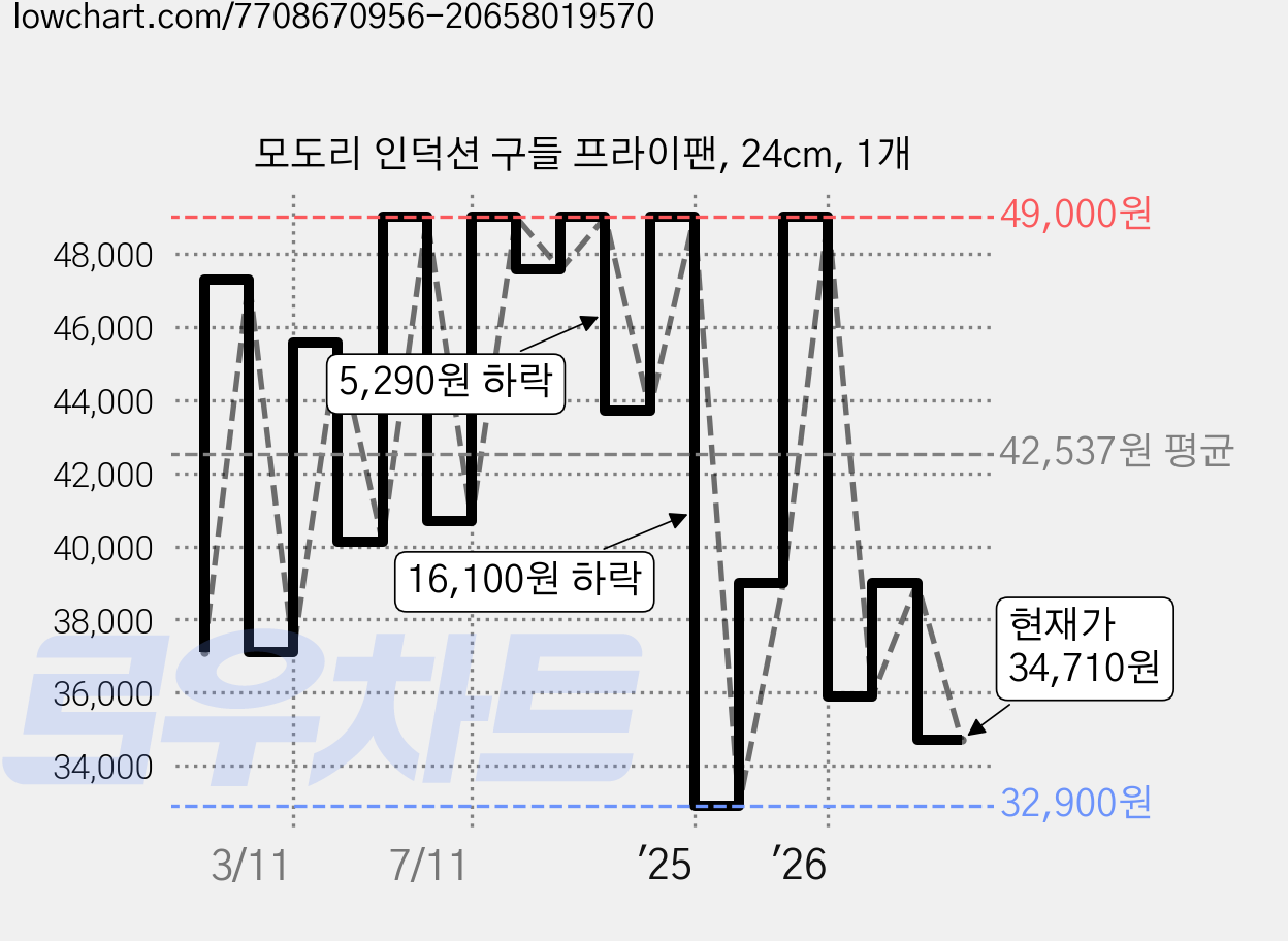 모도리 인덕션 구들 프라이팬, 24cm, 1개 가격 변동 차트, 현재가 34,710원, 관측 최저가 32,900원