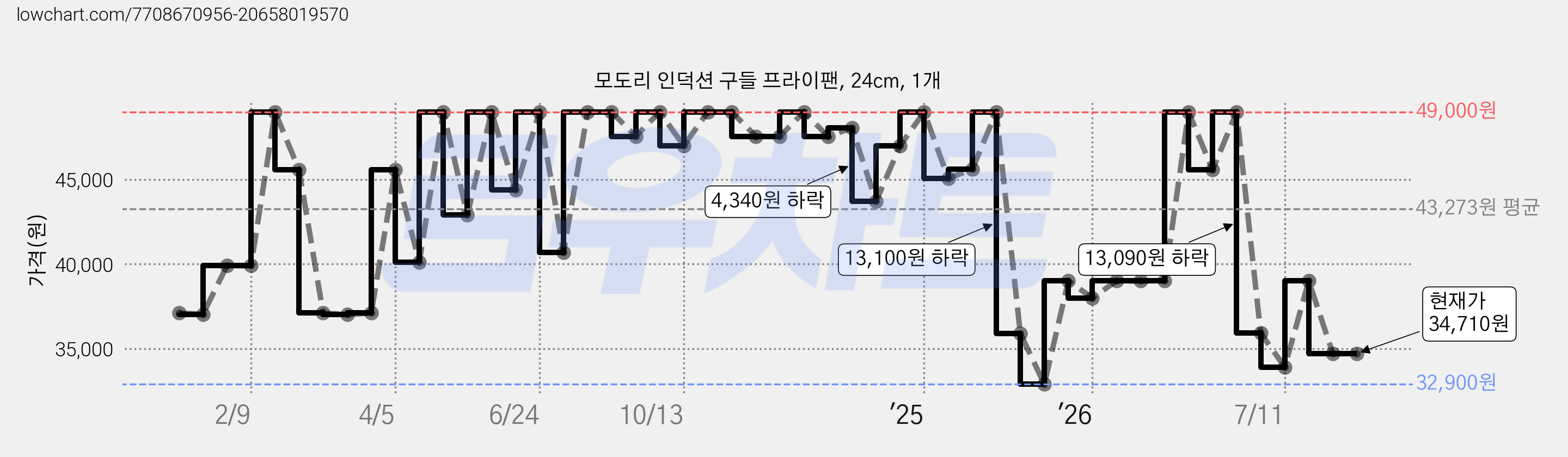 모도리 인덕션 구들 프라이팬, 24cm, 1개 가격 변동 차트, 현재가 34,710원, 관측 최저가 32,900원