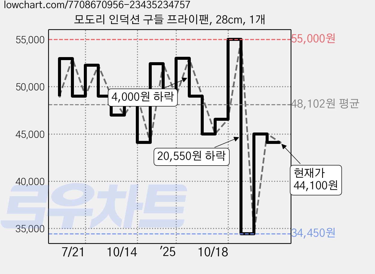 모도리 인덕션 구들 프라이팬, 28cm, 1개 가격 변동 차트, 현재가 44,100원, 관측 최저가 34,450원