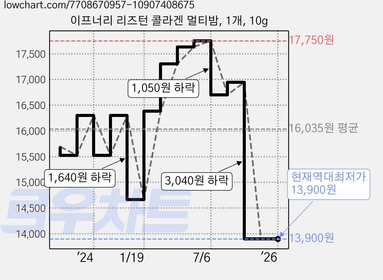 이프너리 리즈턴 콜라겐 멀티밤, 1개, 10g 가격 변동 차트, 현재가 13,900원, 역대최저가