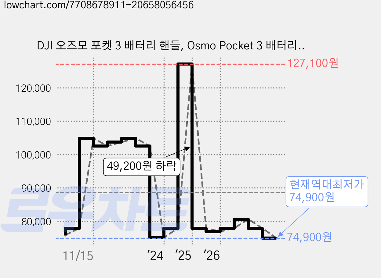 DJI 오즈모 포켓 3 배터리 핸들, Osmo Pocket 3 배터리 핸들, 1개 가격 변동 차트, 현재가 74,900원, 역대최저가