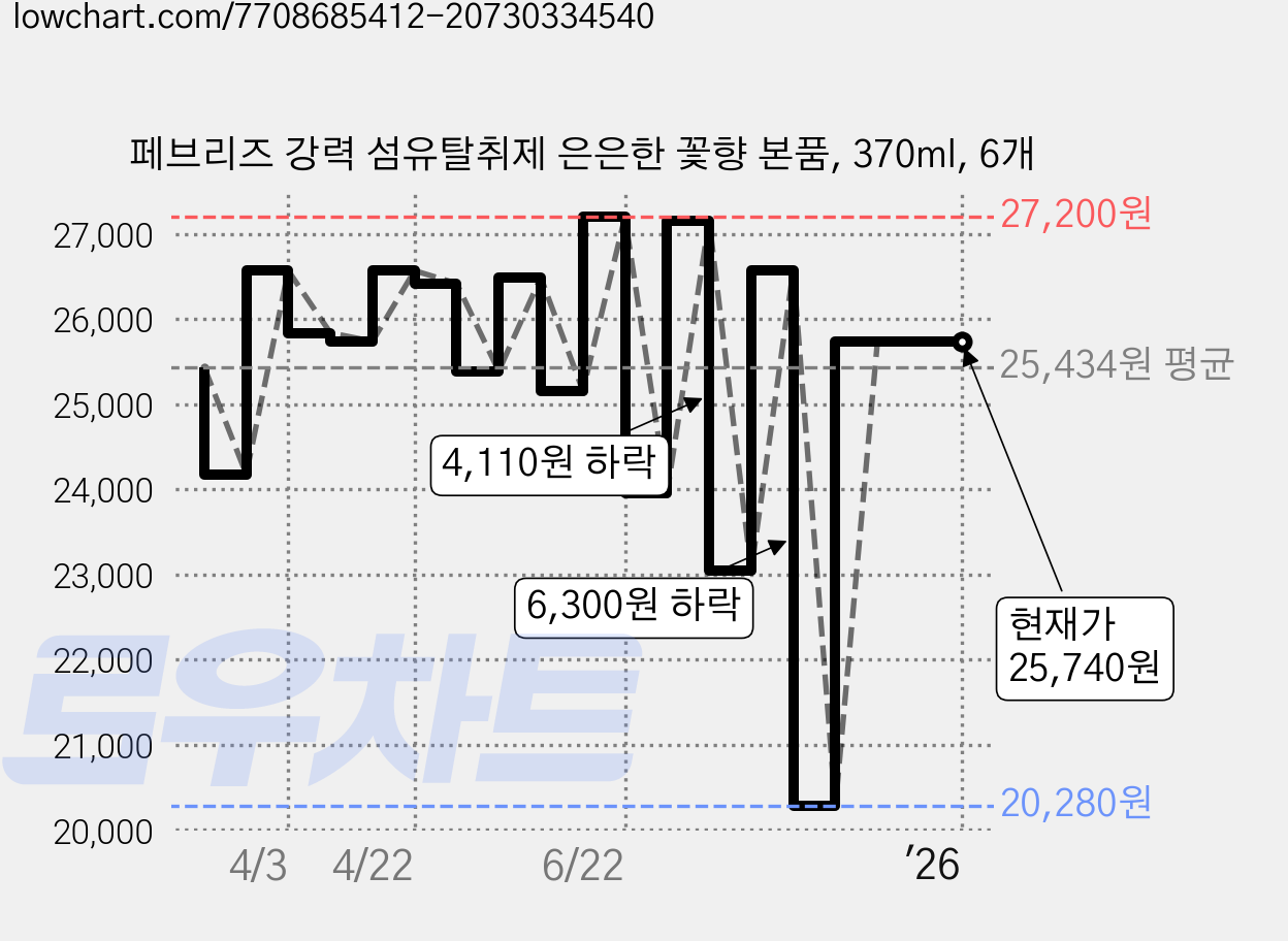 페브리즈 강력 섬유탈취제 은은한 꽃향 본품, 370ml, 6개 가격 변동 차트, 현재가 25,740원, 역대최저가