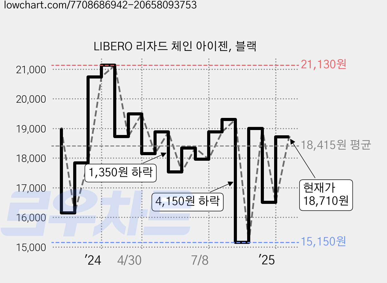 LIBERO 리자드 체인 아이젠, 블랙 가격 변동 차트, 현재가 18,710원, 관측 최저가 15,150원