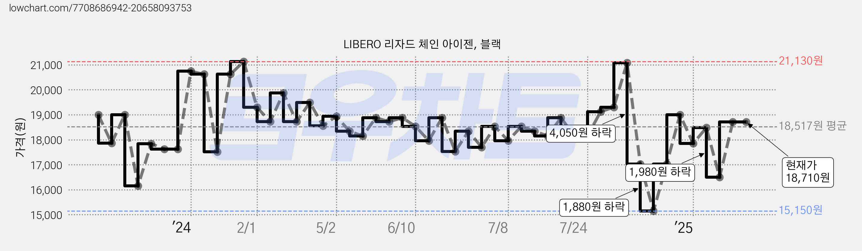 LIBERO 리자드 체인 아이젠, 블랙 가격 변동 차트, 현재가 18,710원, 관측 최저가 15,150원