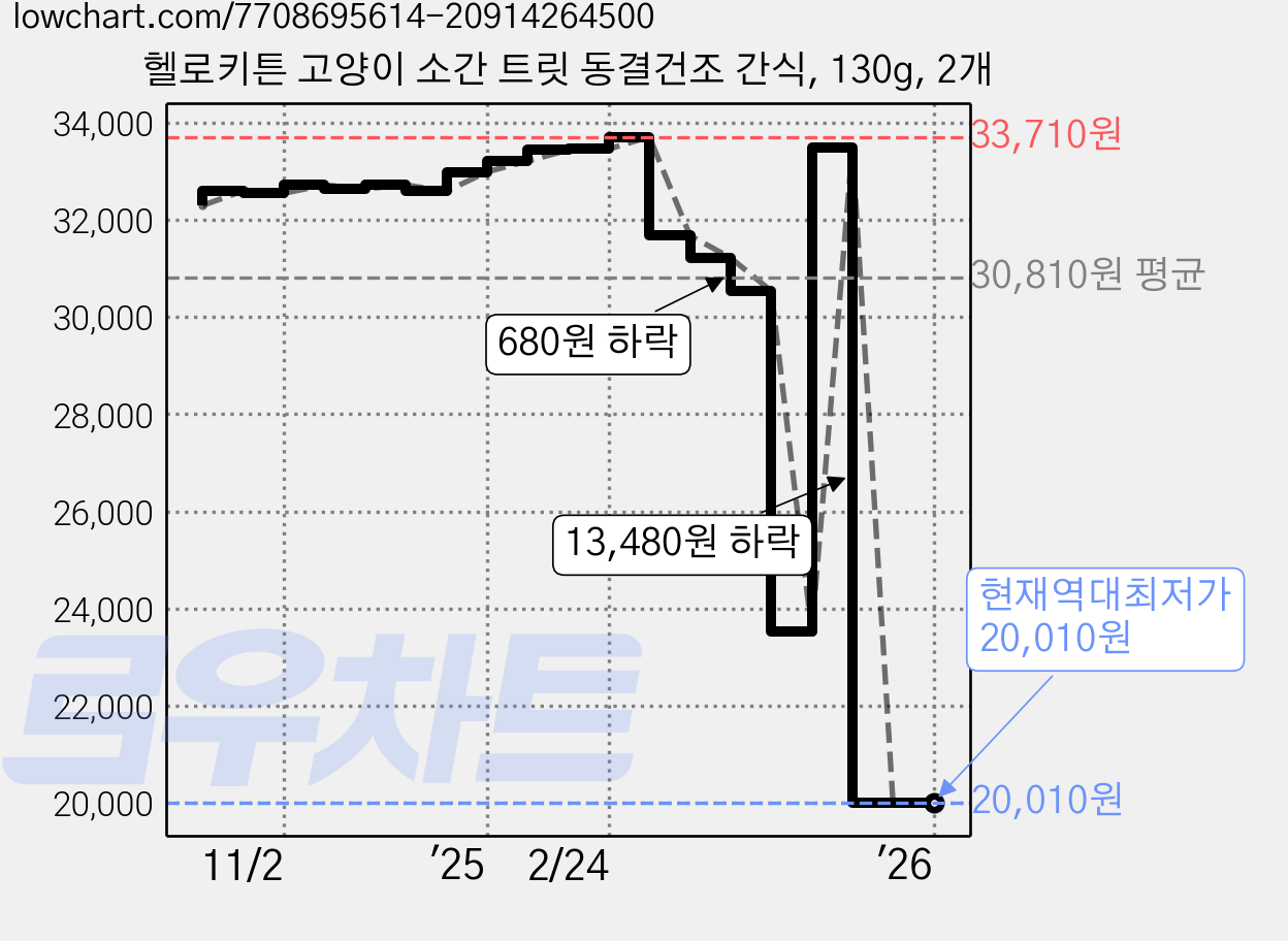 헬로키튼 고양이 소간 트릿 동결건조 간식, 130g, 2개 가격 변동 차트, 현재가 20,010원, 역대최저가