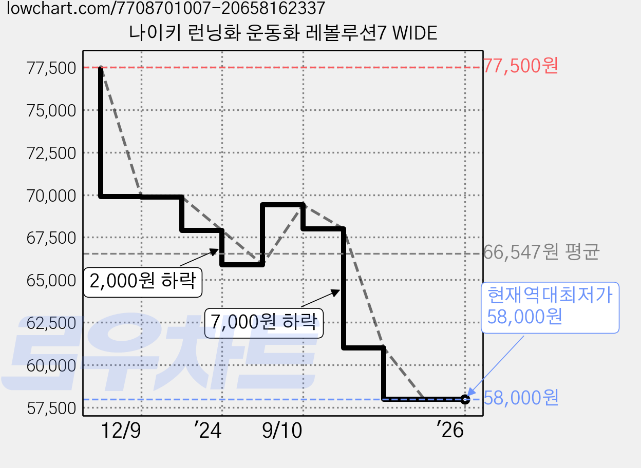 나이키 런닝화 운동화 레볼루션7 WIDE 가격 변동 차트, 현재가 58,000원, 역대최저가