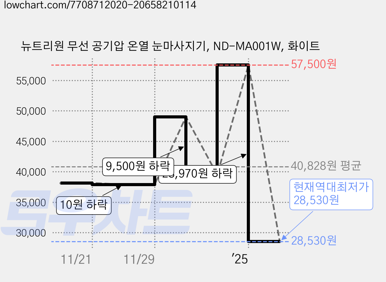 뉴트리원 무선 공기압 온열 눈마사지기, ND-MA001W, 화이트 가격 변동 차트, 현재가 28,530원, 역대최저가