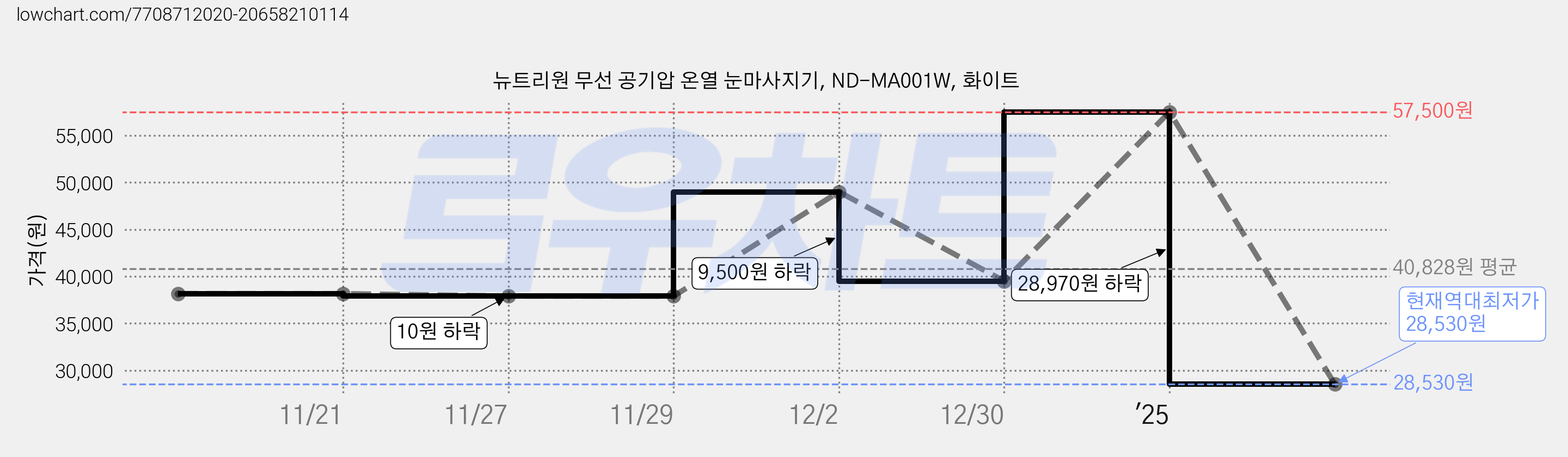 뉴트리원 무선 공기압 온열 눈마사지기, ND-MA001W, 화이트 가격 변동 차트, 현재가 28,530원, 역대최저가