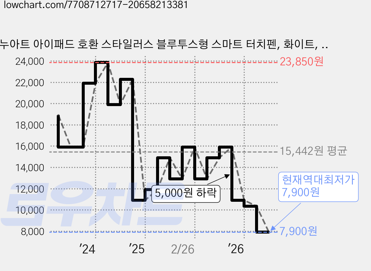 누아트 아이패드 호환 스타일러스 블루투스형 스마트 터치펜, 화이트, 1개 가격 변동 차트, 현재가 7,900원, 역대최저가