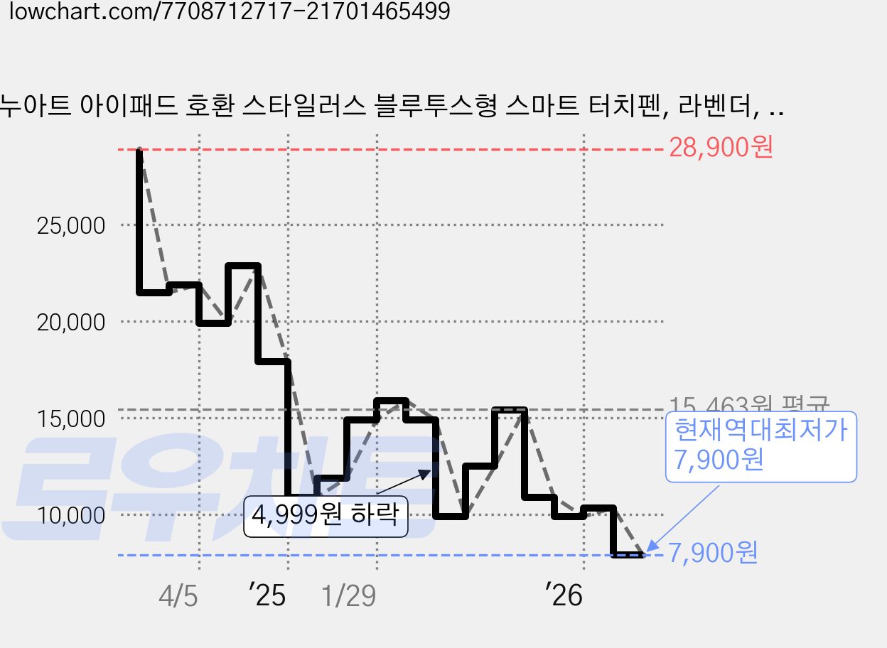 누아트 아이패드 호환 스타일러스 블루투스형 스마트 터치펜, 라벤더, 1개 가격 변동 차트, 현재가 7,900원, 역대최저가