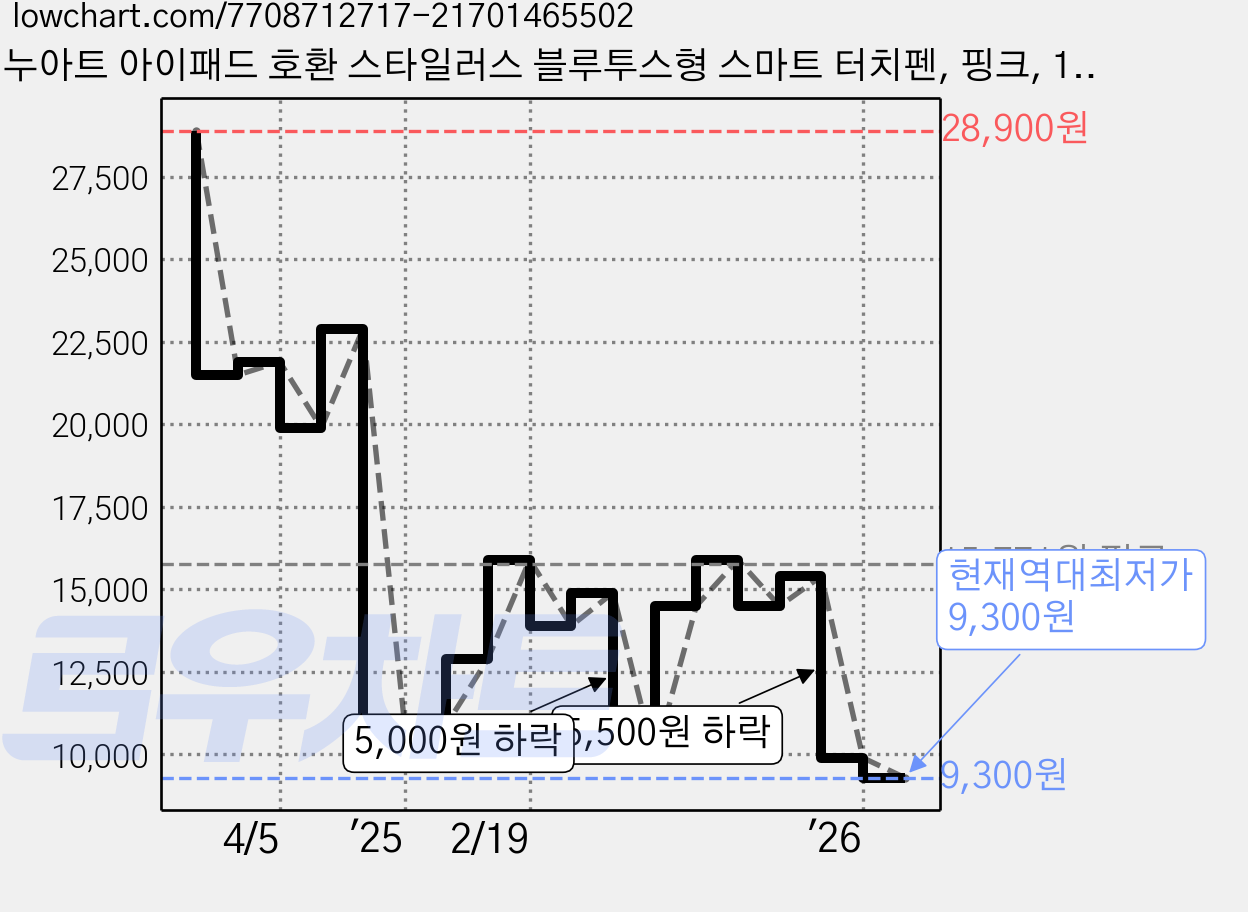 누아트 아이패드 호환 스타일러스 블루투스형 스마트 터치펜, 핑크, 1개 가격 변동 차트, 현재가 9,300원, 역대최저가