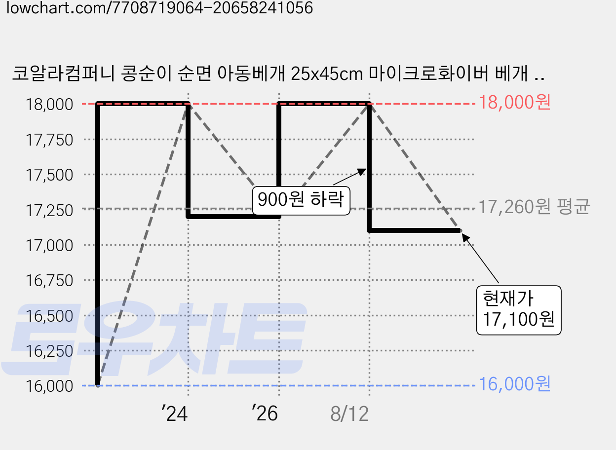 코알라컴퍼니 콩순이 순면 아동베개 25x45cm 마이크로화이버 베개 솜 콩순이 단독, 핑크 가격 변동 차트, 현재가 17,100원, 관측 최저가 16,000원