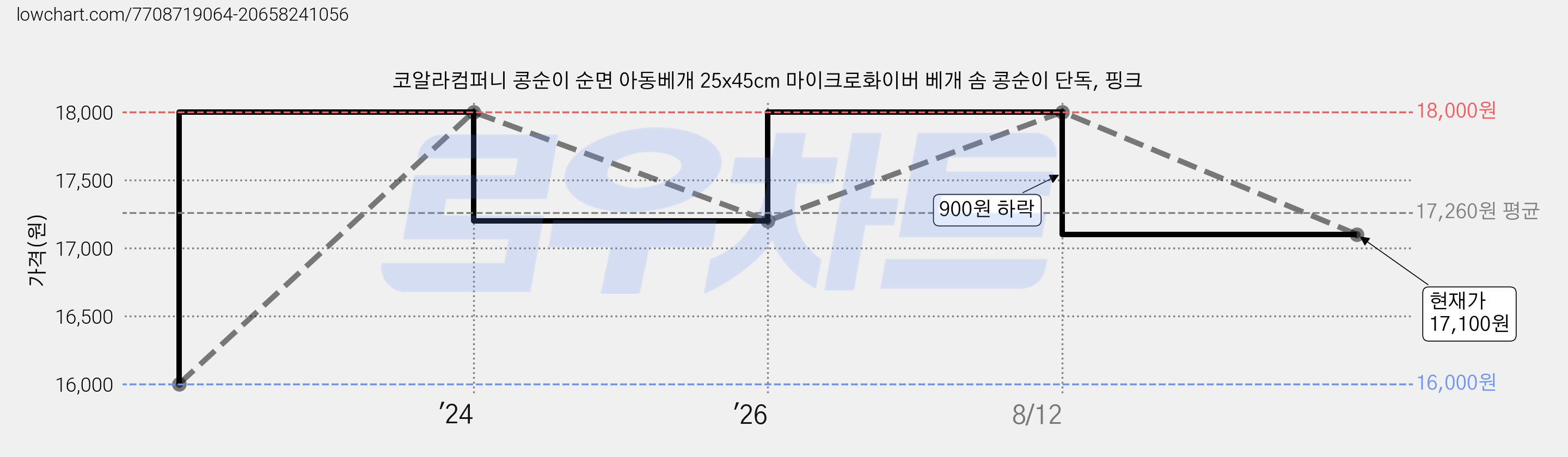코알라컴퍼니 콩순이 순면 아동베개 25x45cm 마이크로화이버 베개 솜 콩순이 단독, 핑크 가격 변동 차트, 현재가 17,100원, 관측 최저가 16,000원
