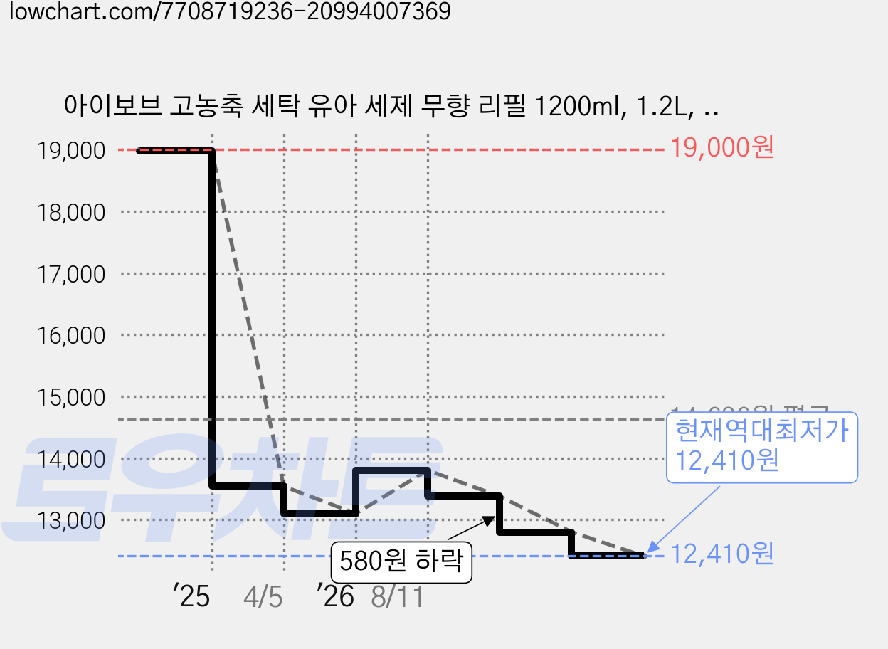 아이보브 고농축 세탁 유아 세제 무향 리필 1200ml, 1.2L, 2개 가격 변동 차트, 현재가 12,410원, 역대최저가