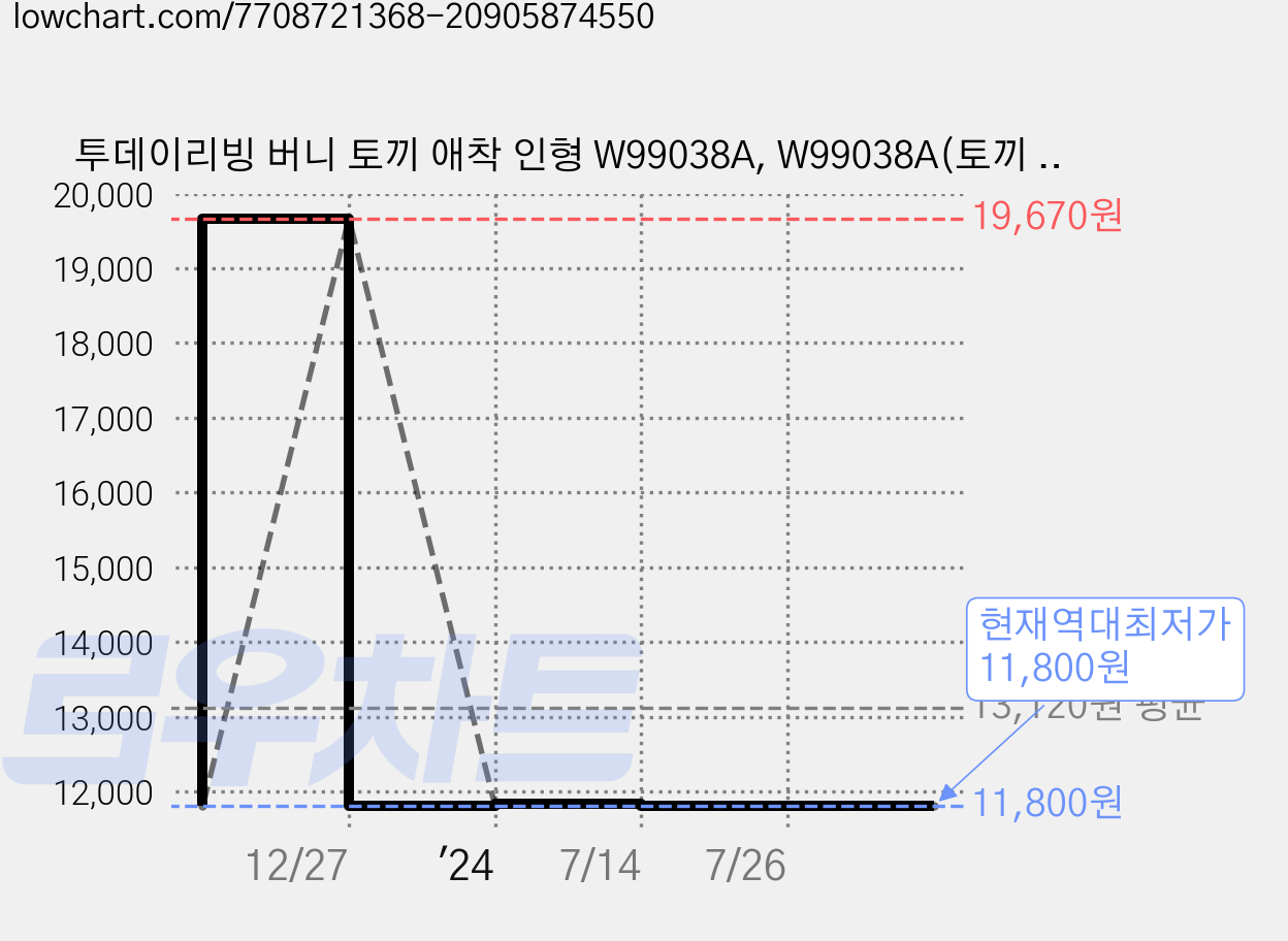 투데이리빙 버니 토끼 애착 인형 W99038A, W99038A(토끼 초코 30cm, 1개, 초코 가격 변동 차트, 현재가 11,800원, 역대최저가