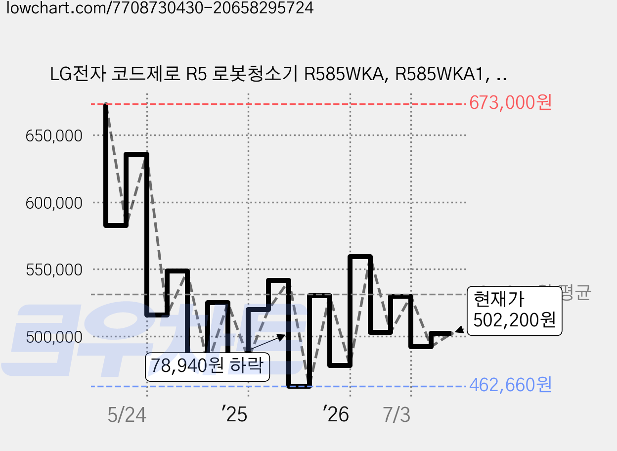 LG전자 코드제로 R5 로봇청소기 R585WKA, R585WKA1, 카밍베이지 가격 변동 차트, 현재가 502,200원, 관측 최저가 462,660원