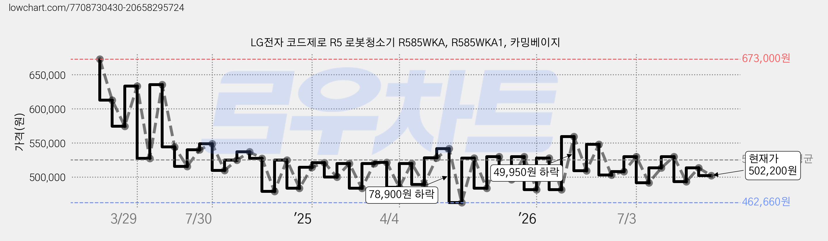 LG전자 코드제로 R5 로봇청소기 R585WKA, R585WKA1, 카밍베이지 가격 변동 차트, 현재가 502,200원, 관측 최저가 462,660원