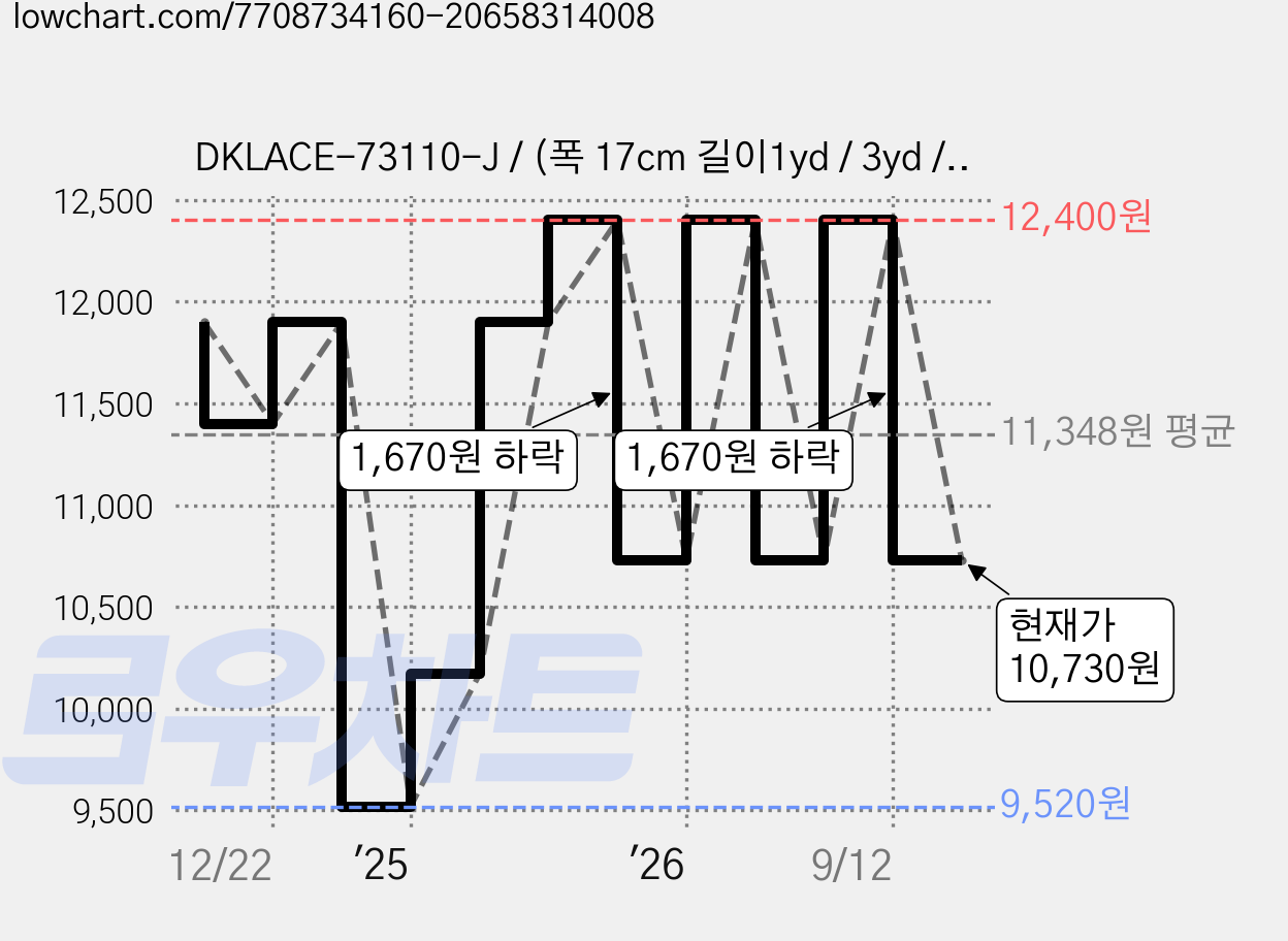 DKLACE-73110-J / (폭 17cm 길이1yd / 3yd / 5yd / 10yd기준) / 자가드 스판 레이스 모음, 3개, 블랙 가격 변동 차트, 현재가 10,730원, 관측 최저가 9,520원