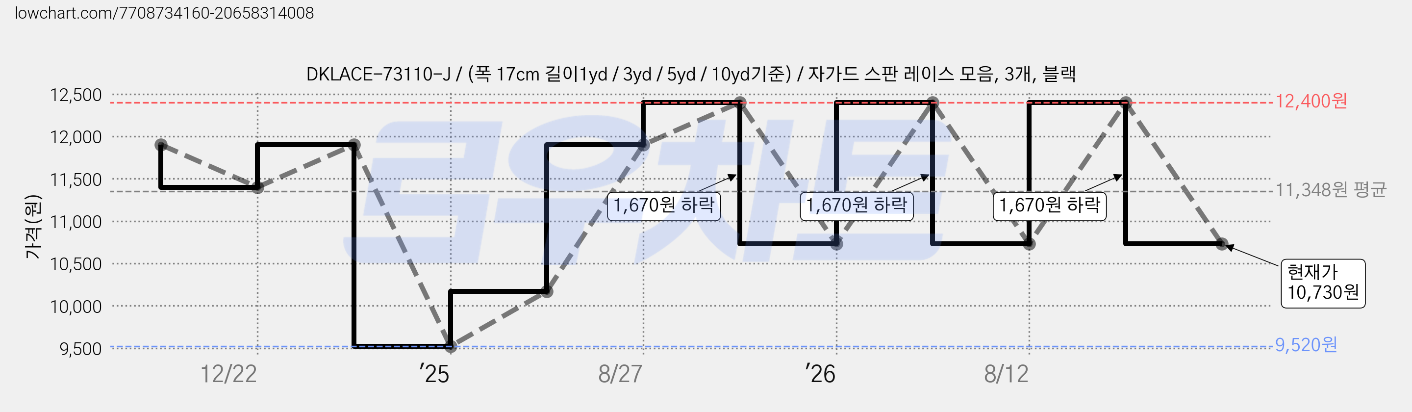 DKLACE-73110-J / (폭 17cm 길이1yd / 3yd / 5yd / 10yd기준) / 자가드 스판 레이스 모음, 3개, 블랙 가격 변동 차트, 현재가 10,730원, 관측 최저가 9,520원