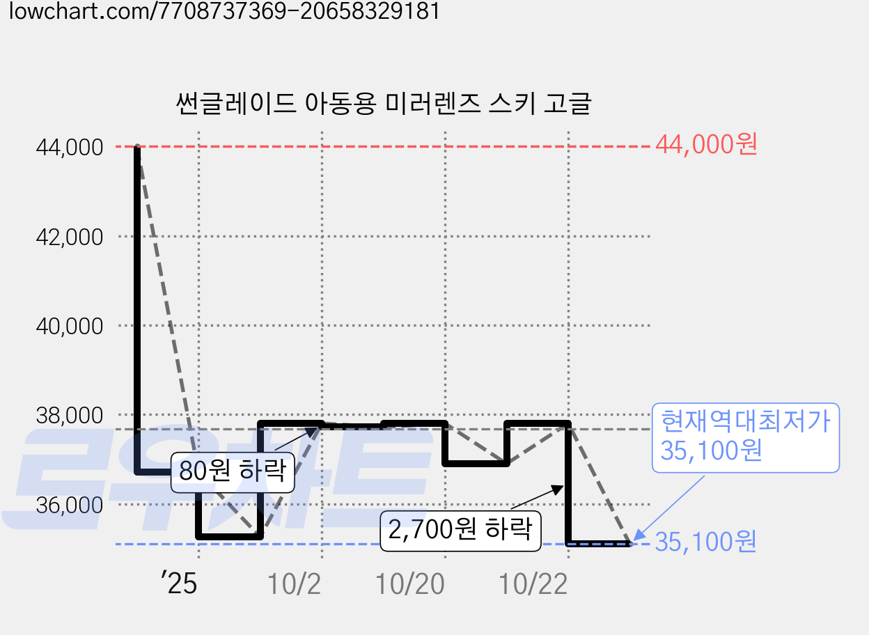 썬글레이드 아동용 미러렌즈 스키 고글 가격 변동 차트, 현재가 35,100원, 역대최저가