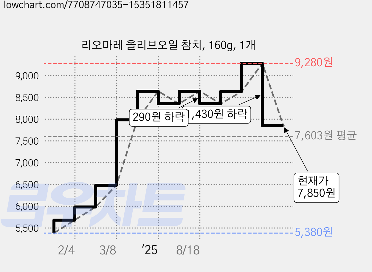 리오마레 올리브오일 참치, 160g, 1개 가격 변동 차트, 현재가 7,850원, 관측 최저가 5,380원