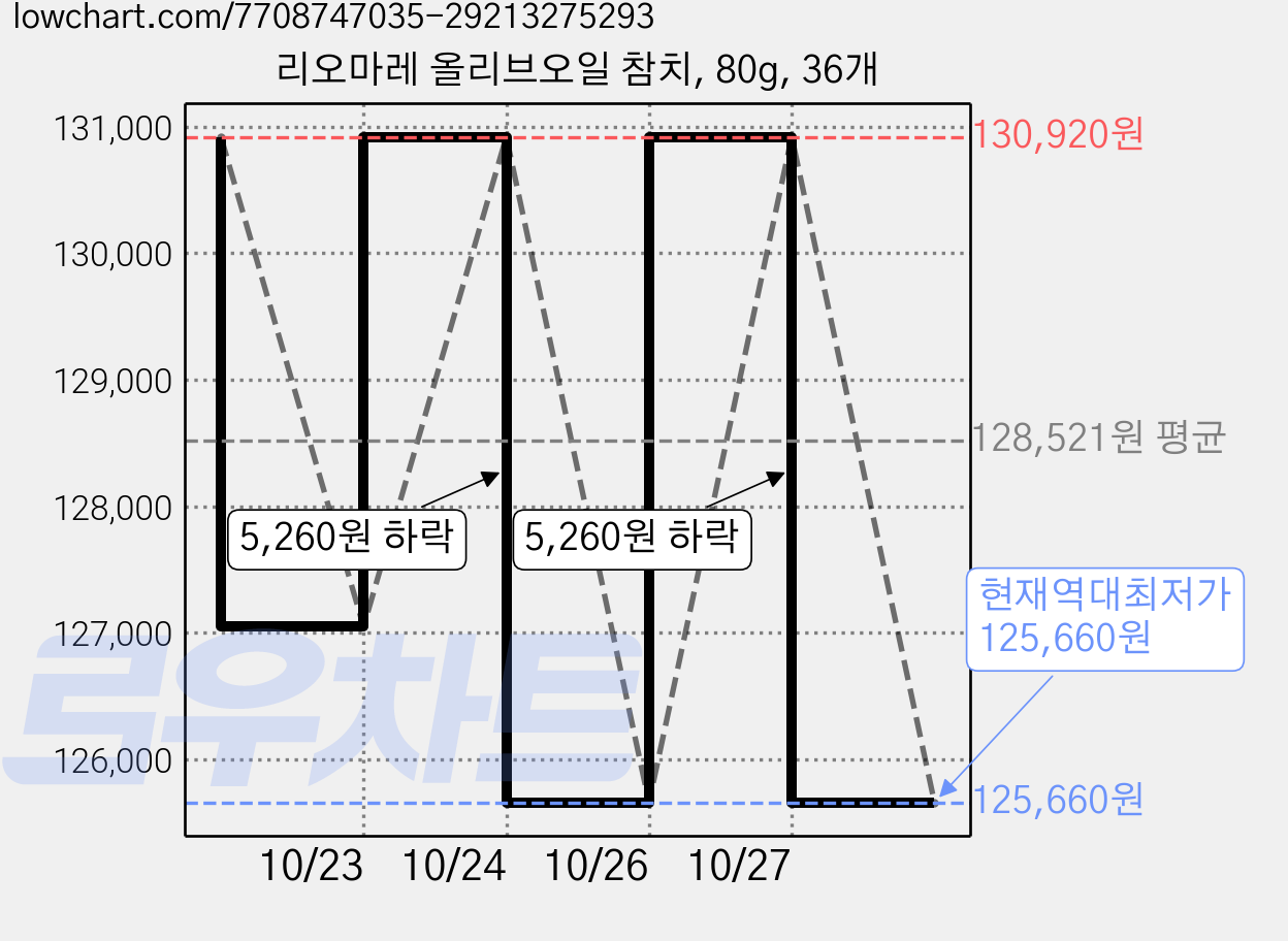 리오마레 올리브오일 참치, 80g, 36개 가격 변동 차트, 현재가 125,660원, 역대최저가
